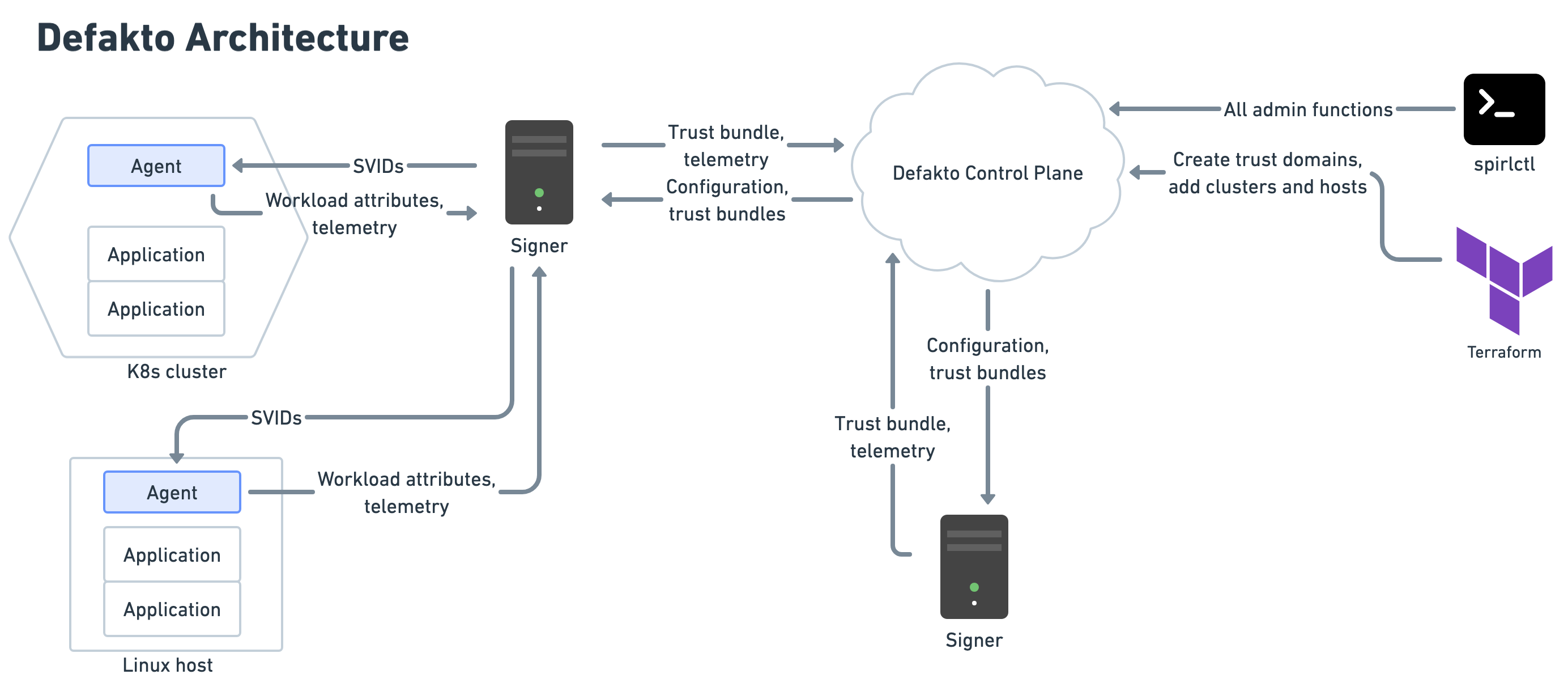 Defakto Architecture