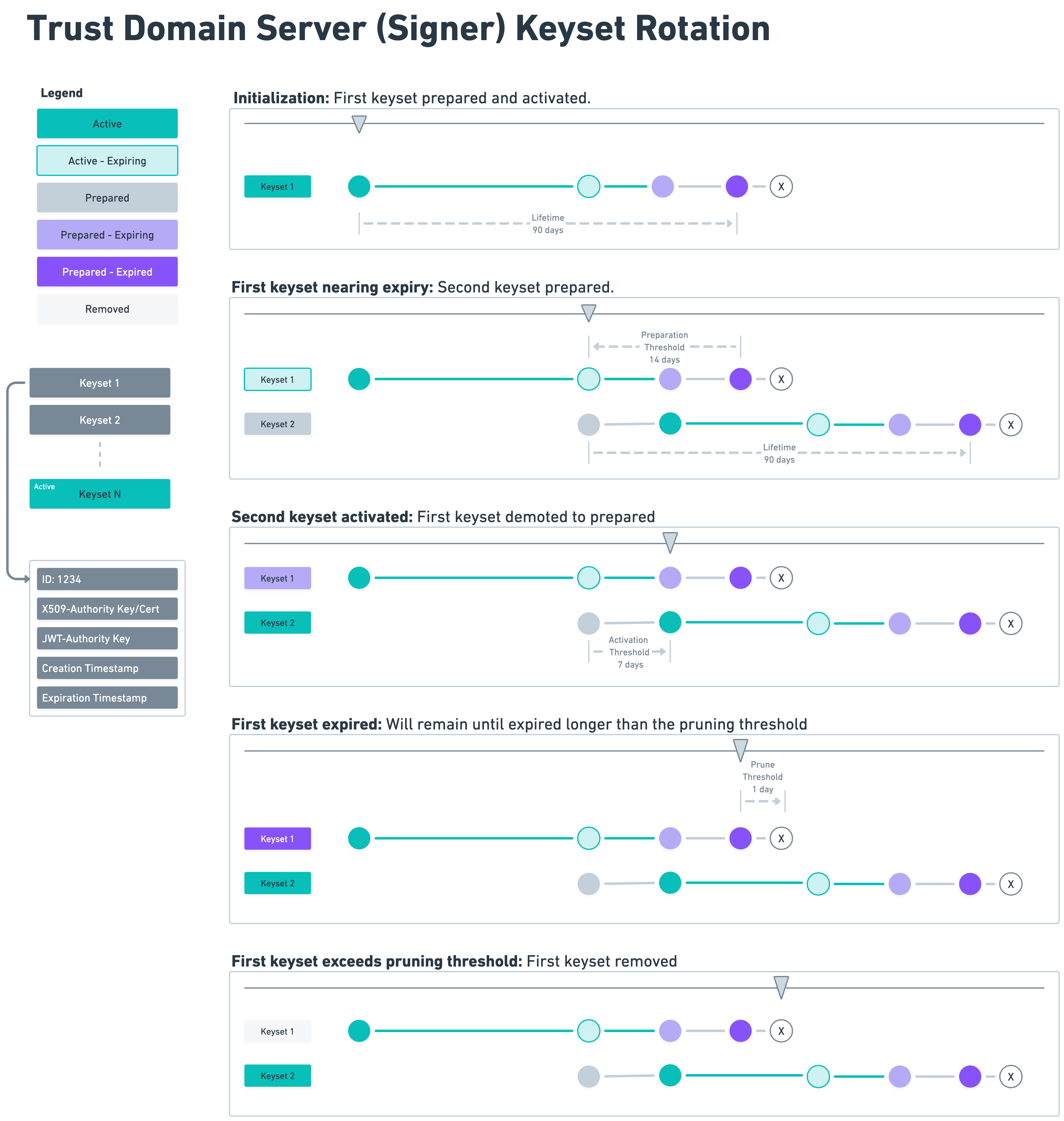 Trust Domain Server keyset rotation lifecycle